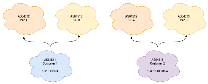 What is an ASN and Do I Need One? | IPv4 Global