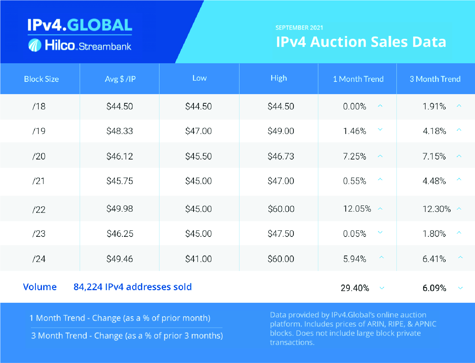 IPv4.Global Monthly Sales Reports of IPv4 Blocks | IPv4 Global