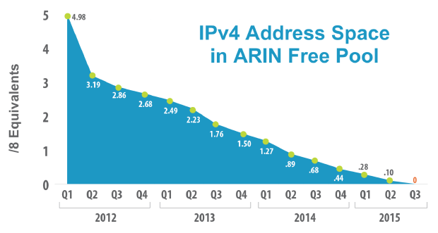 ARIN WHOIS IP Address  Your Complete Guide - IPv4Mall